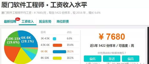 7770元 厦门最新平均工资又双叒叕涨了 这次你达标了吗