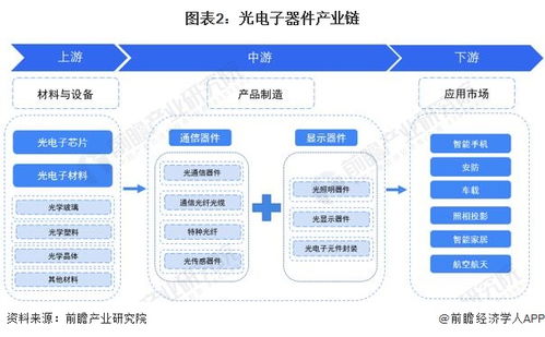 预见2023 2023年中国光电子器件行业全景图谱 附市场现状 竞争格局和发展趋势等