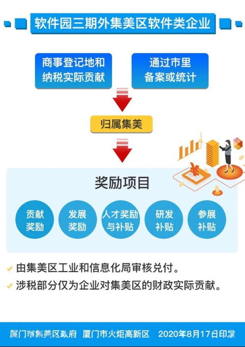 一图读懂丨集美区 火炬高新区两区联合扶持厦门软件园三期发展政策