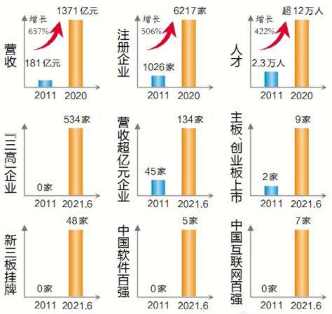 信息集团成立十周年 践行 推动产业发展 信息服务民生 使命