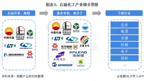 预见2022 2022年中国石油化工行业全景图谱 附市场现状 竞争格局和发展前景等