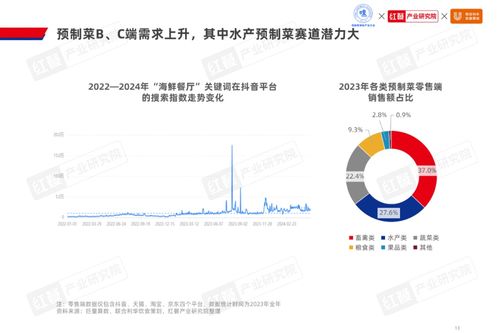 2024水产预制菜产业发展白皮书 市场规模1,500亿,企业以差异化破局