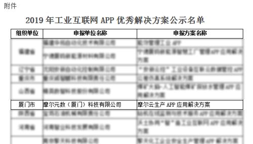 全国工业互联网app优秀解决方案 厦门软件园企业上榜